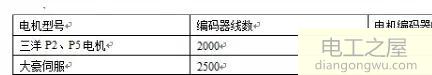 伺服电机电子齿轮比计算方法