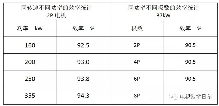 如何平衡电机的性能参数 保证电机的最终使用要求？